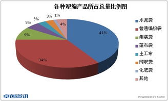 塑編產(chǎn)品分類(lèi)比例與市場(chǎng)趨勢(shì)調(diào)研報(bào)告