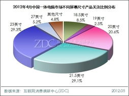 23寸產品關注度超越21.5寸 一體電腦調研中心月度報告解析