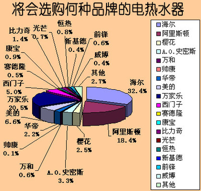 2007年中國電熱水器市場(chǎng)消費(fèi)行為調(diào)查報(bào)告_研究報(bào)告_投資分析_市場(chǎng)調(diào)研-中國行業(yè)研究網(wǎng)